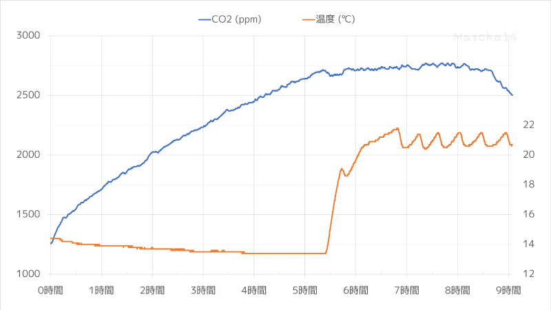 「CO2-mini GUI」の計測結果をもとに、Excelにてグラフ化したもの。5時間のうちに、CO2濃度がみるみるうちに上がっていく。