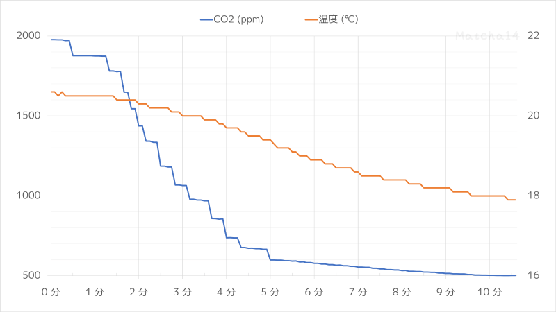 「CO2-mini GUI」の計測結果をもとに、Excelにてグラフ化したもの。5分間で急激にCO2濃度が低下している。