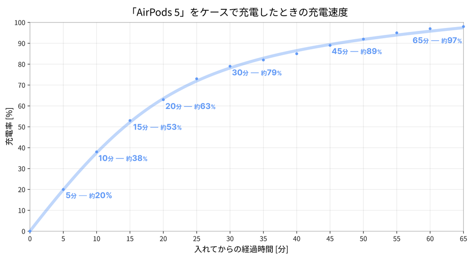 AirPods 5をケースで充電したときの充電速度